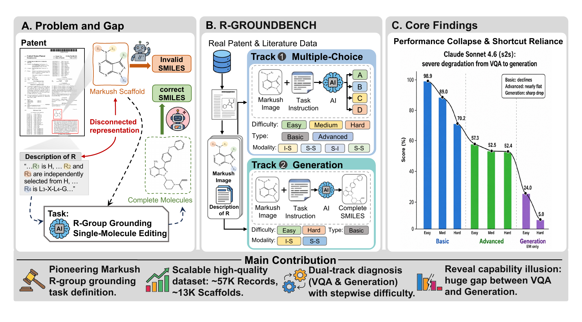 R-GroundBench overview: the R-group grounding challenge, benchmark tracks, and the recognition-to-generation gap